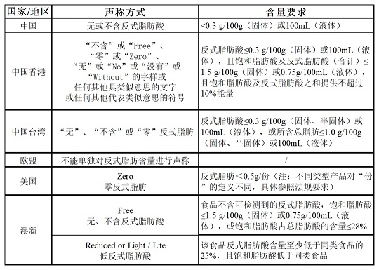 部分國家反式脂肪酸的規定